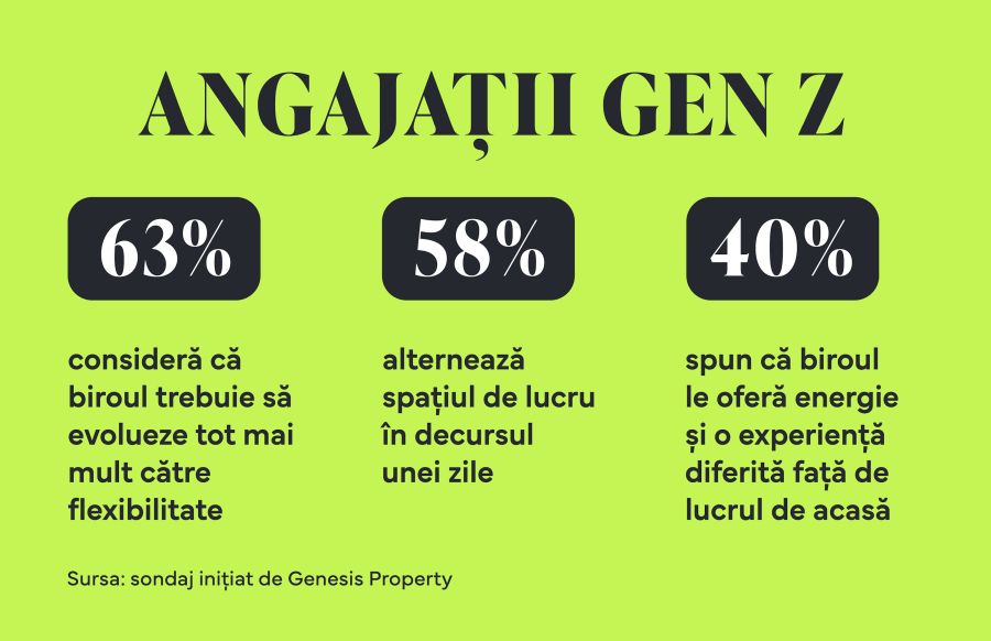 58% dintre angajaţii Gen Z din România alternează spaţiul de lucru în decursul unei zile